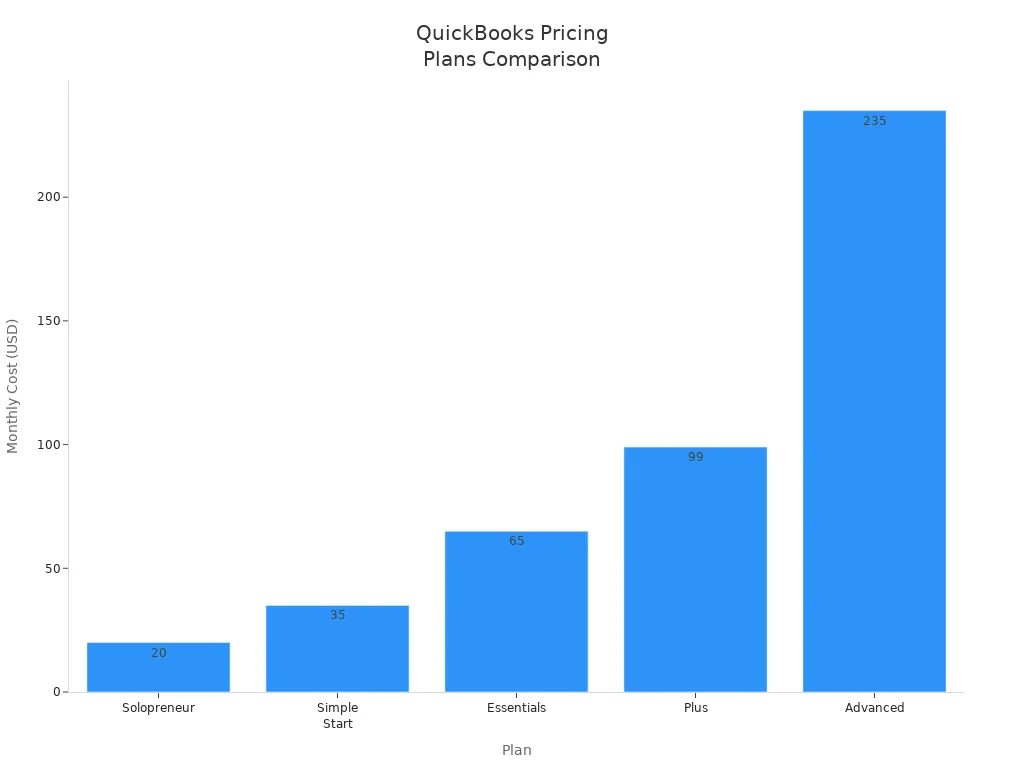 比较QuickBooks定价计划月费的柱状图