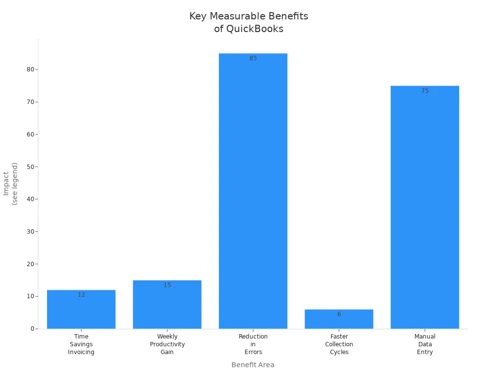 Bar chart showing time saved, error reduction, and other measurable QuickBooks benefits