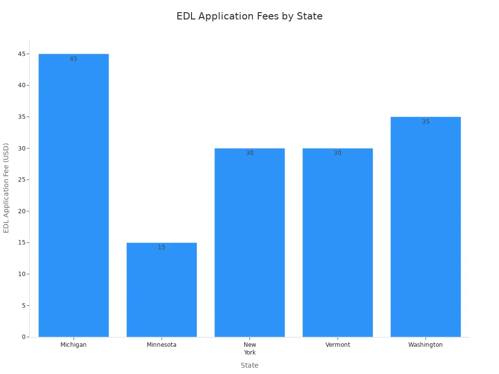 Bar chart showing EDL application fees for Michigan, Minnesota, New York, Vermont, and Washington