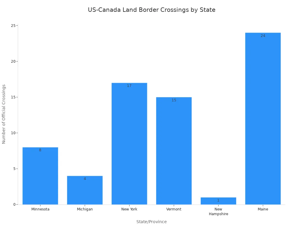 Bar chart showing the number of official US-Canada land border crossings by state