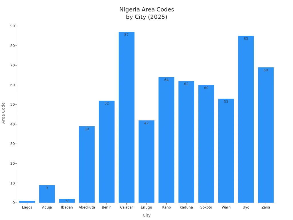 Bar chart showing area codes for major Nigerian cities in 2025
