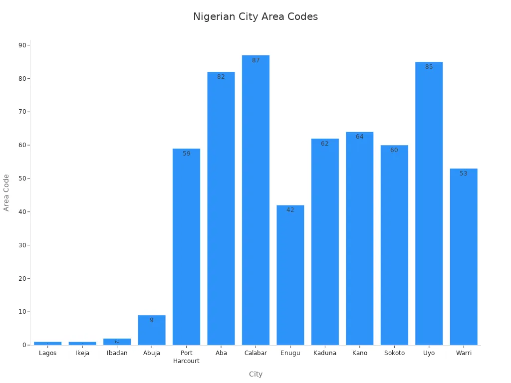 Bar chart showing area codes for major Nigerian cities