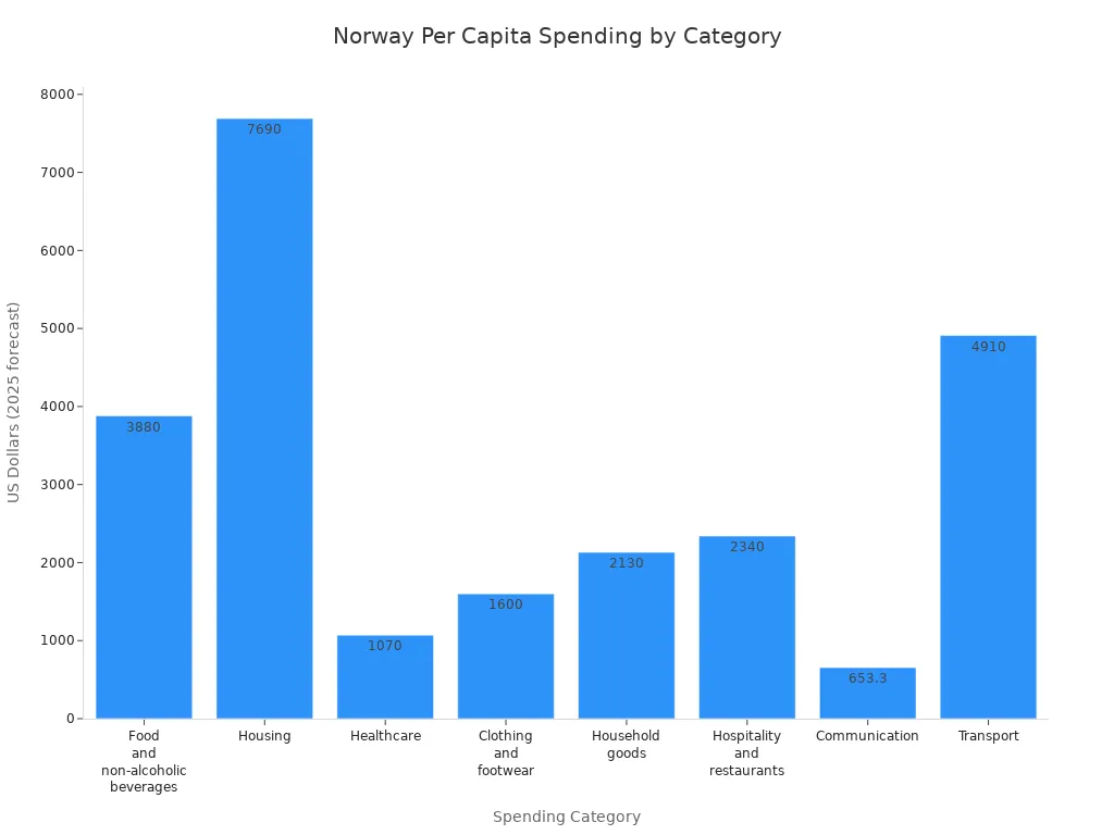 Bar chart showing Norway'style=