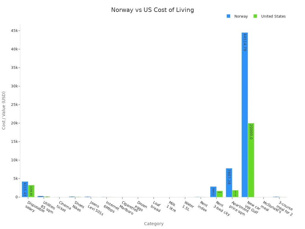 Grouped bar chart comparing cost of living categories between Norway and the United States