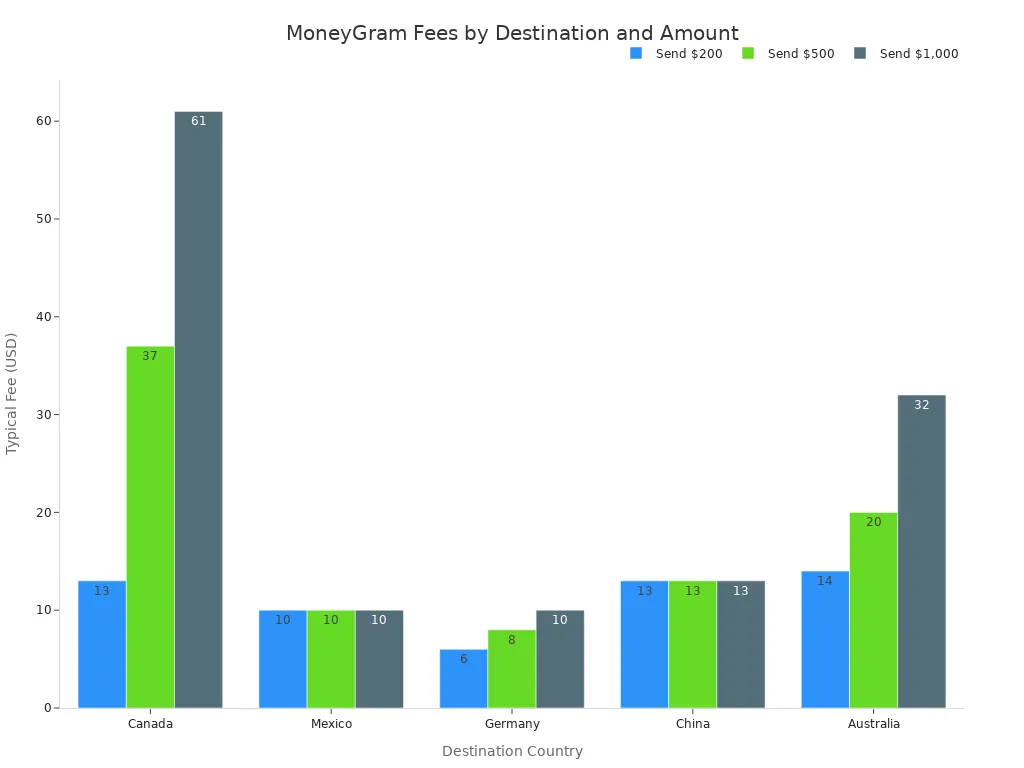 Bar chart comparing MoneyGram transfer fees for $200, $500, and $1,000 to five countries in 2025
