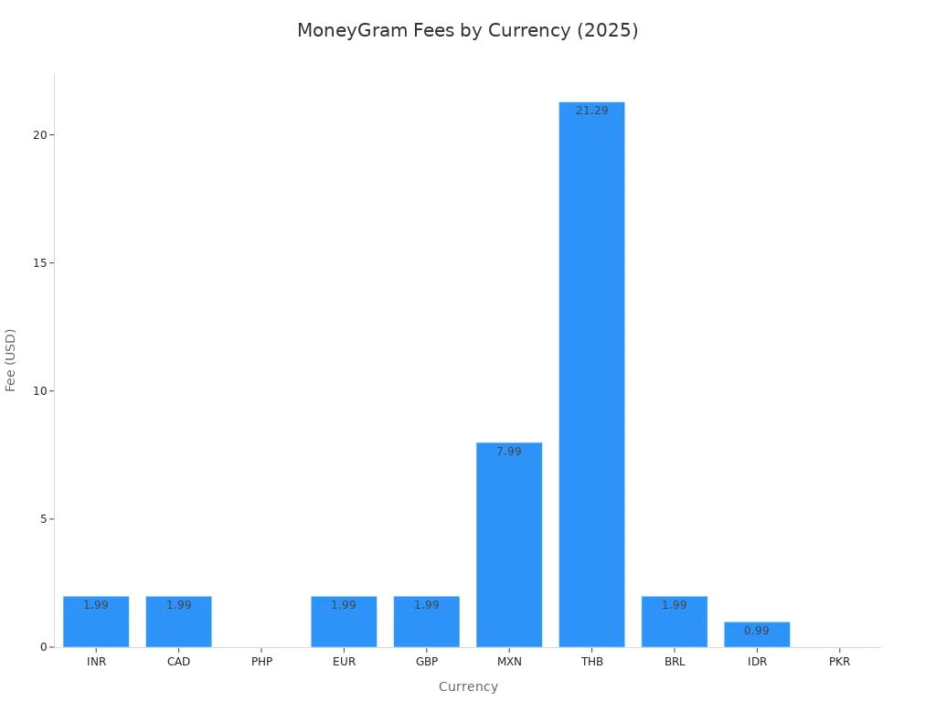 Bar chart comparing MoneyGram transfer fees for different currencies in 2025