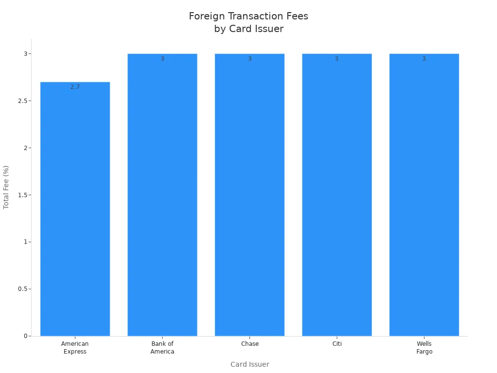 Bar chart comparing total foreign transaction fees by card issuer