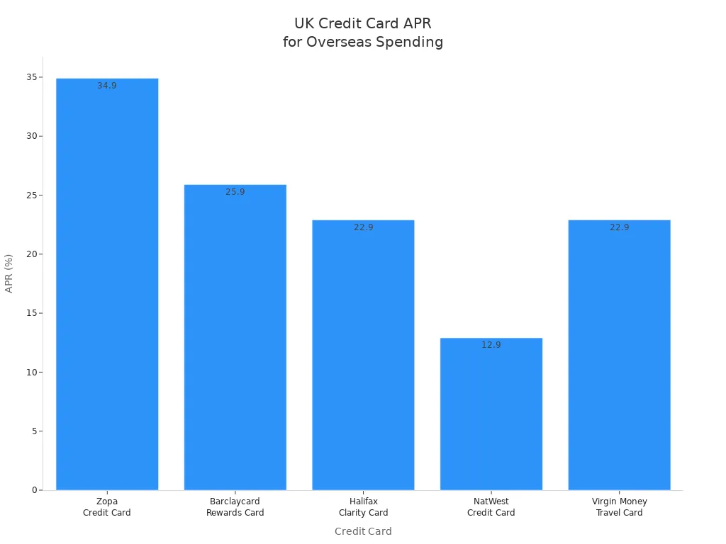 Bar chart comparing APR of UK credit cards for overseas spending