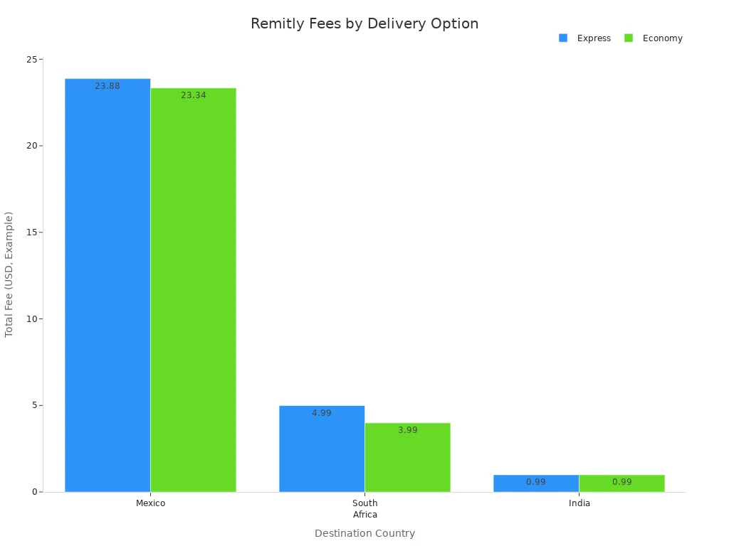 Bar chart comparing Remitly Express and Economy fees for Mexico, South Africa, and India