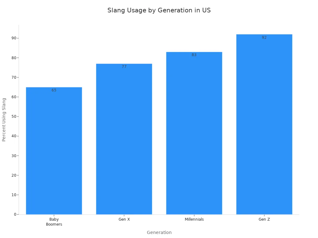 Bar chart showing slang usage percentages by generation: Baby Boomers, Gen X, Millennials, and Gen Z.