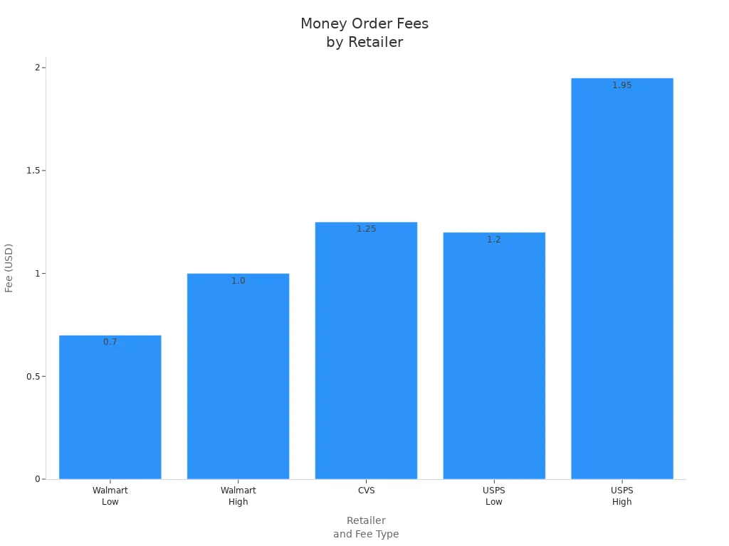 Bar chart comparing money order fees at Walmart, CVS, and USPS