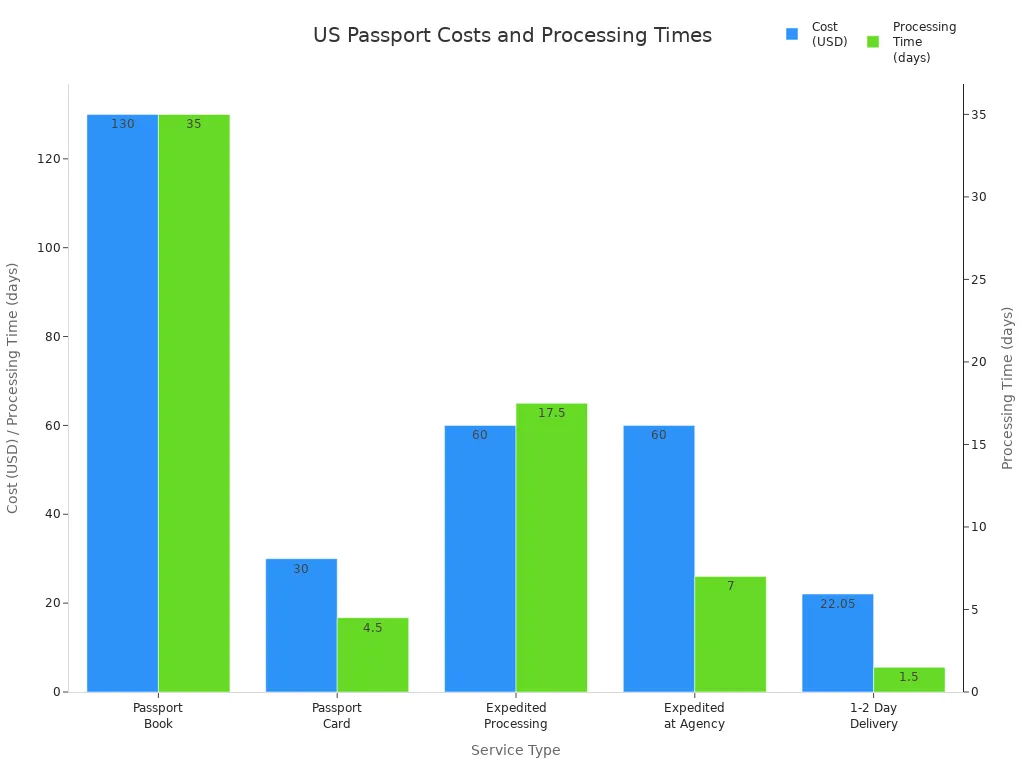 Bar chart comparing costs and processing times for US passport book, card, and expedited services