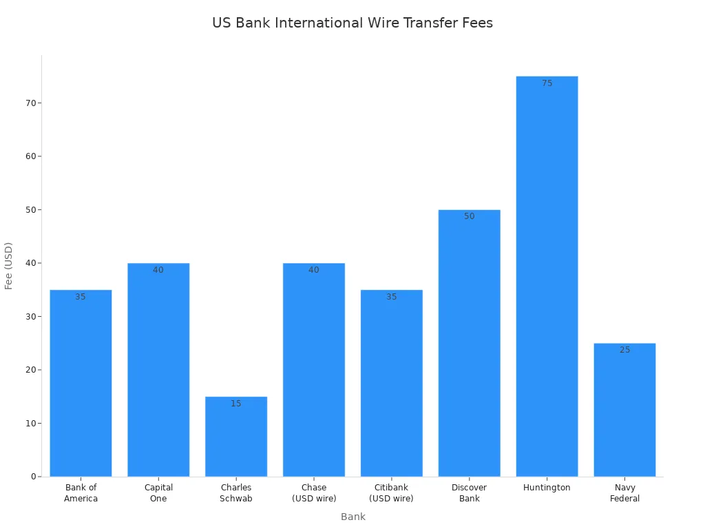比较美国主要银行国际电汇费用的柱状图(美元)