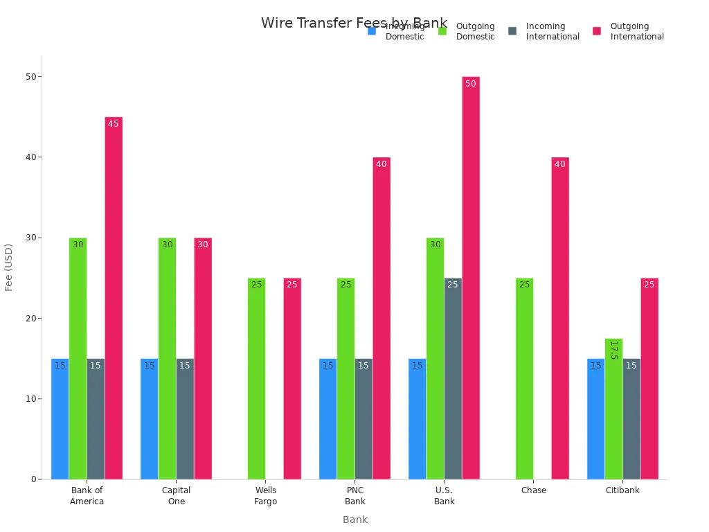 Bar chart comparing domestic and international wire transfer fees across major U.S. banks