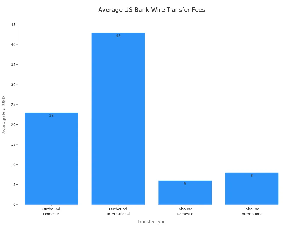 Bar chart comparing average wire transfer fees by transfer type at US banks