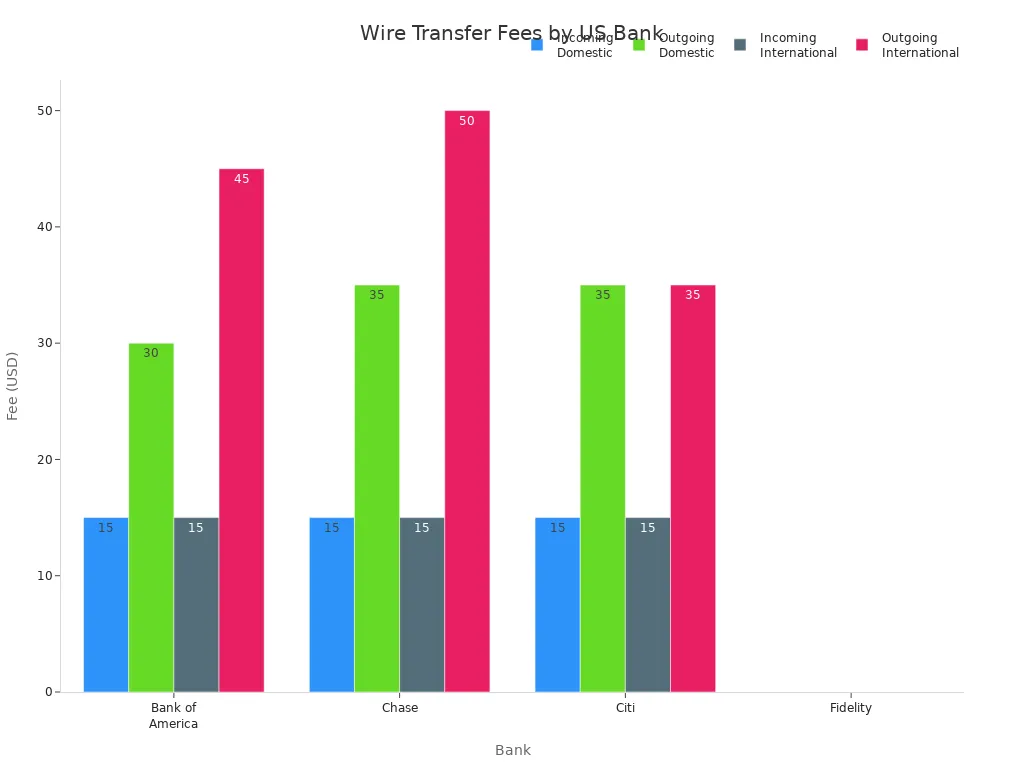 Bar chart comparing wire transfer fees for domestic and international transfers across major US banks