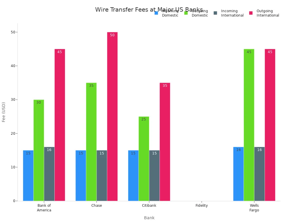 Bar chart comparing wire transfer fees for domestic and international transfers at major US banks