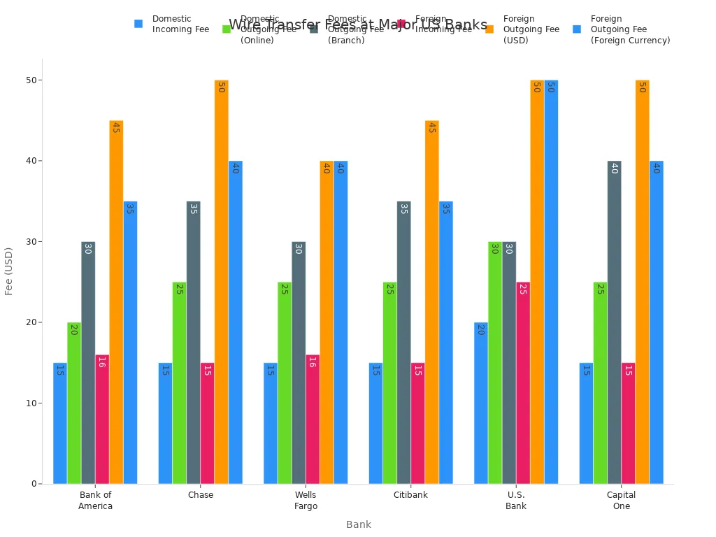 Bar chart comparing wire transfer fees for domestic and foreign transfers at major US banks
