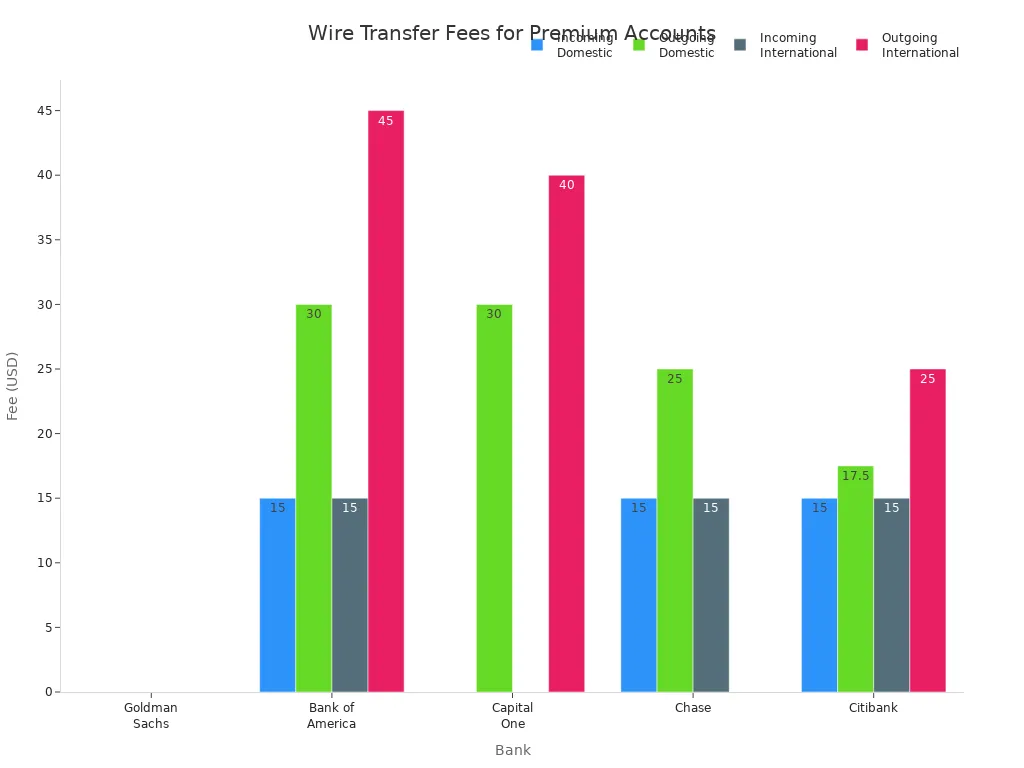 Bar chart comparing wire transfer fees for premium account types at major US banks