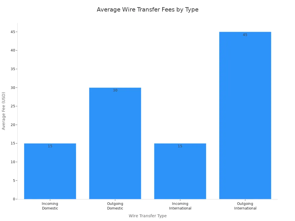 Bar chart comparing average fees for domestic and international wire transfers in the US
