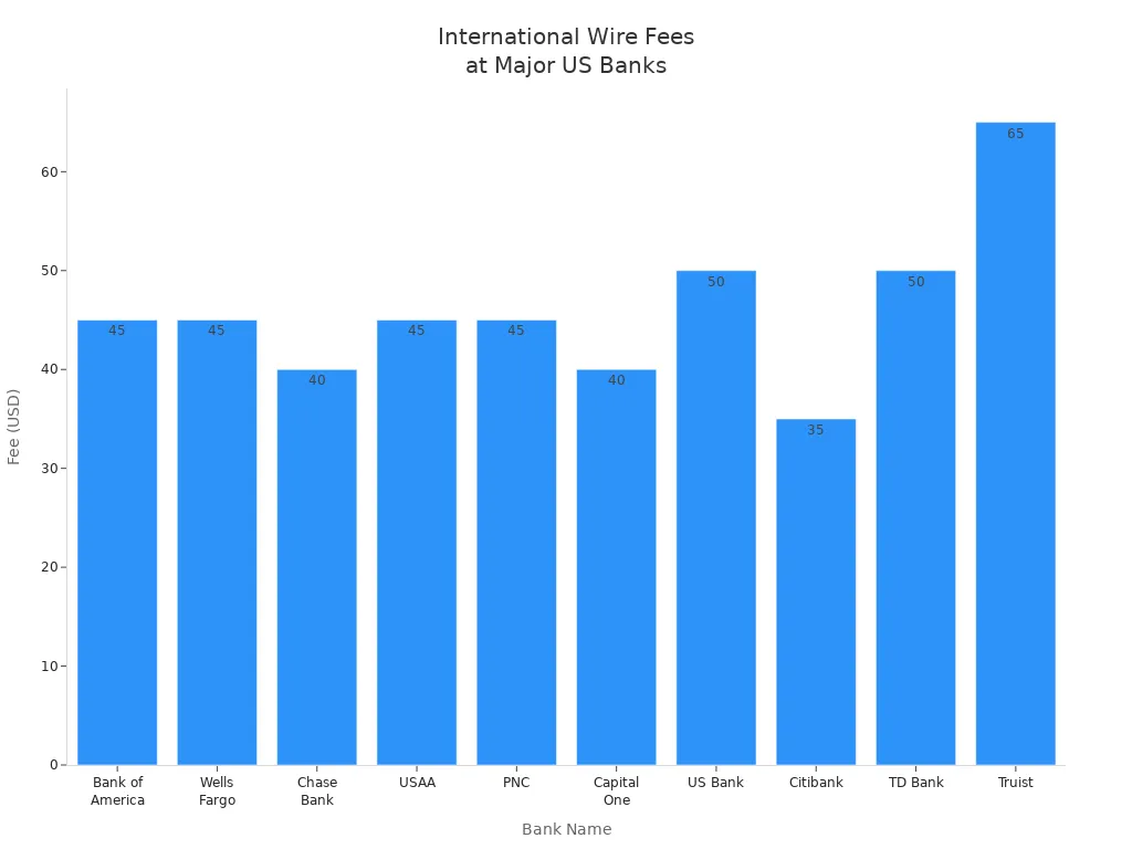 比较美国主要银行发出国际电汇费用的柱状图