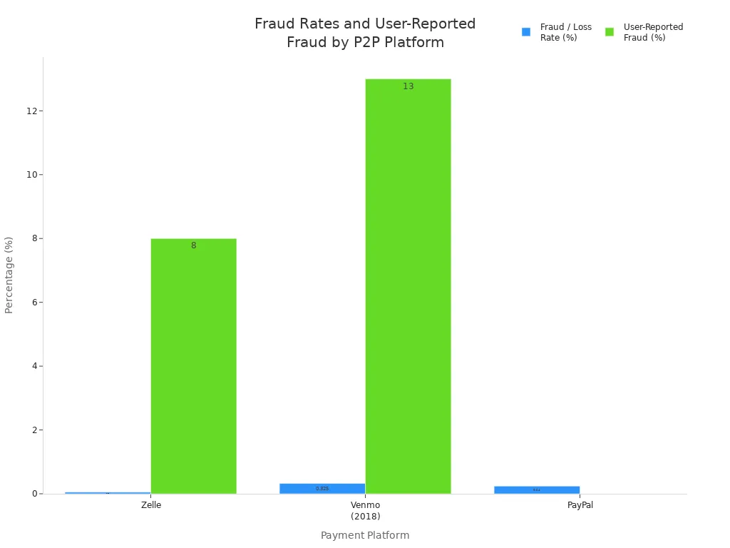 Bar chart comparing fraud rates and user-reported fraud for Zelle, Venmo, and PayPal
