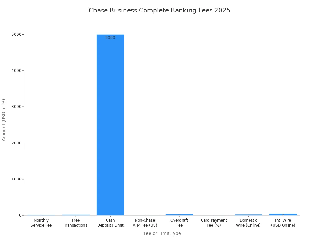 Bar chart comparing monthly fees and transaction limits for Chase Business Complete Banking in 2025