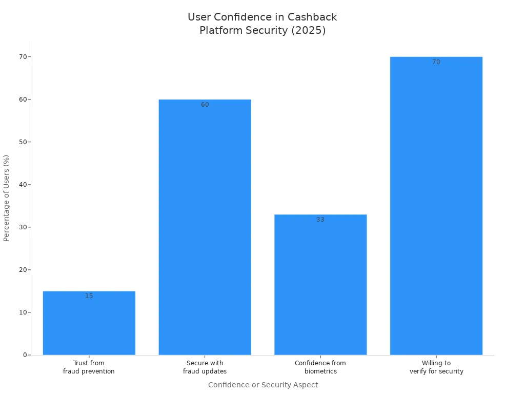 Bar chart comparing user confidence and security measures for cashback platforms in 2025