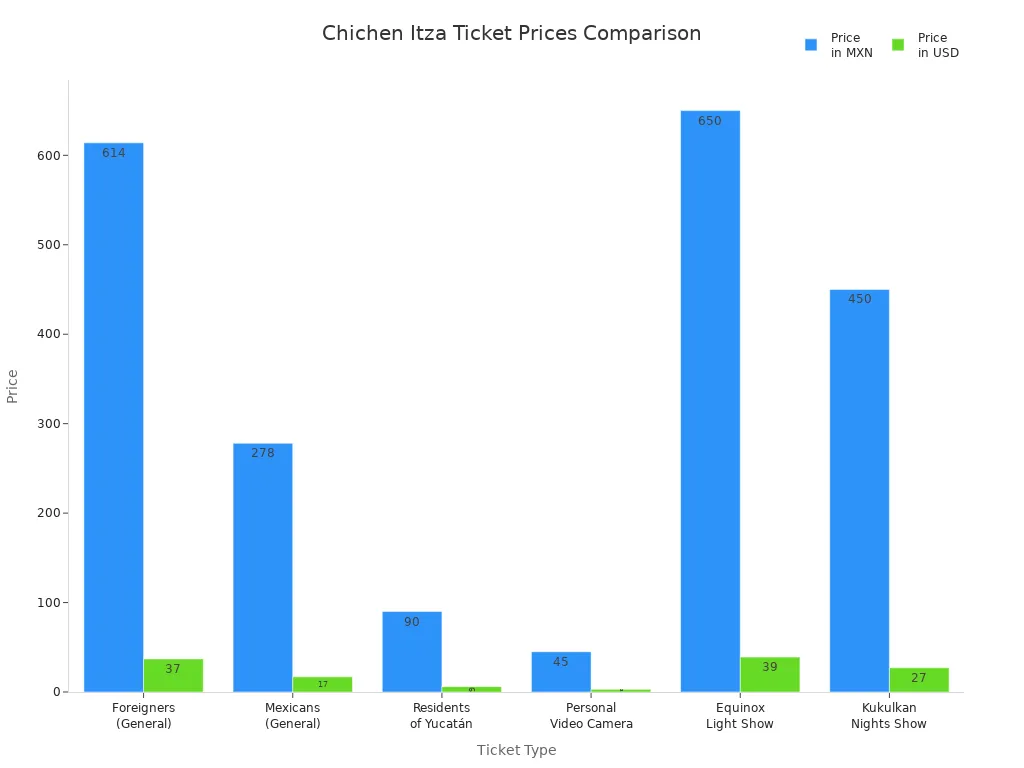 Bar chart comparing ticket prices for Chichen Itza by type in MXN and USD