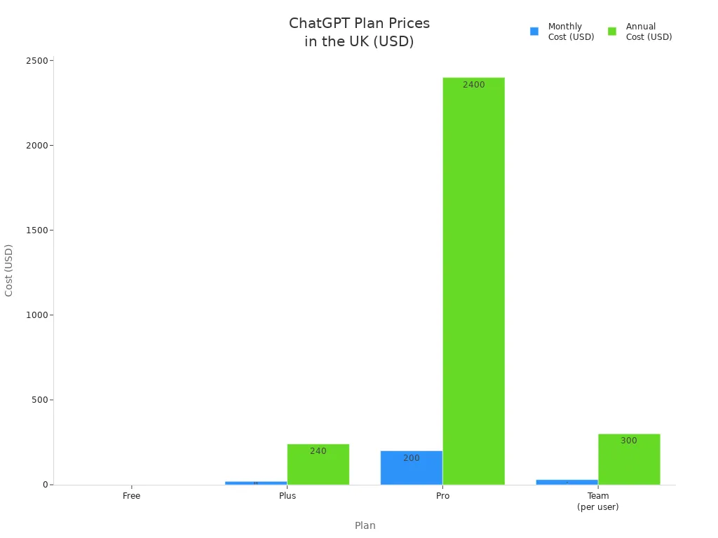 比较ChatGPT免费、Plus、Pro和团队计划月度和年度费用的条形图(以美元为单位)