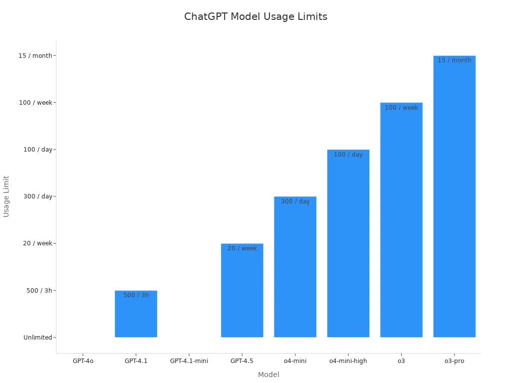 比较每种ChatGPT模型使用限制的条形图