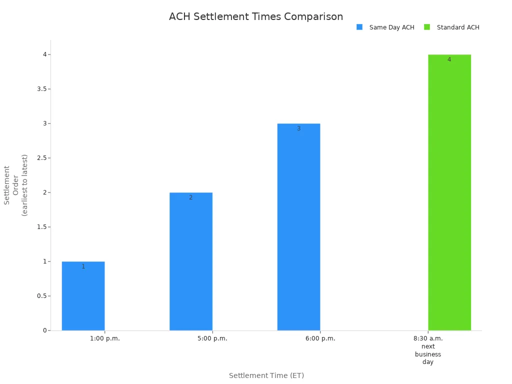 Bar chart comparing settlement times for Same Day ACH and Standard ACH transactions