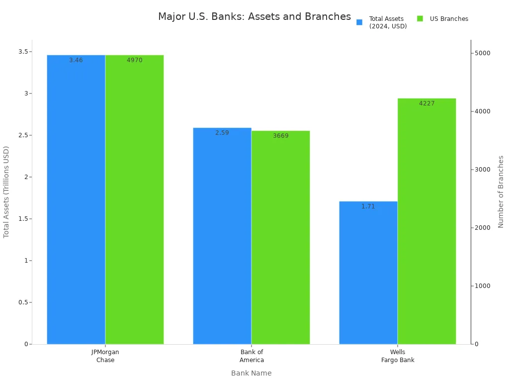 Bar chart comparing total assets and US branch counts of JPMorgan Chase, Bank of America, and Wells Fargo Bank