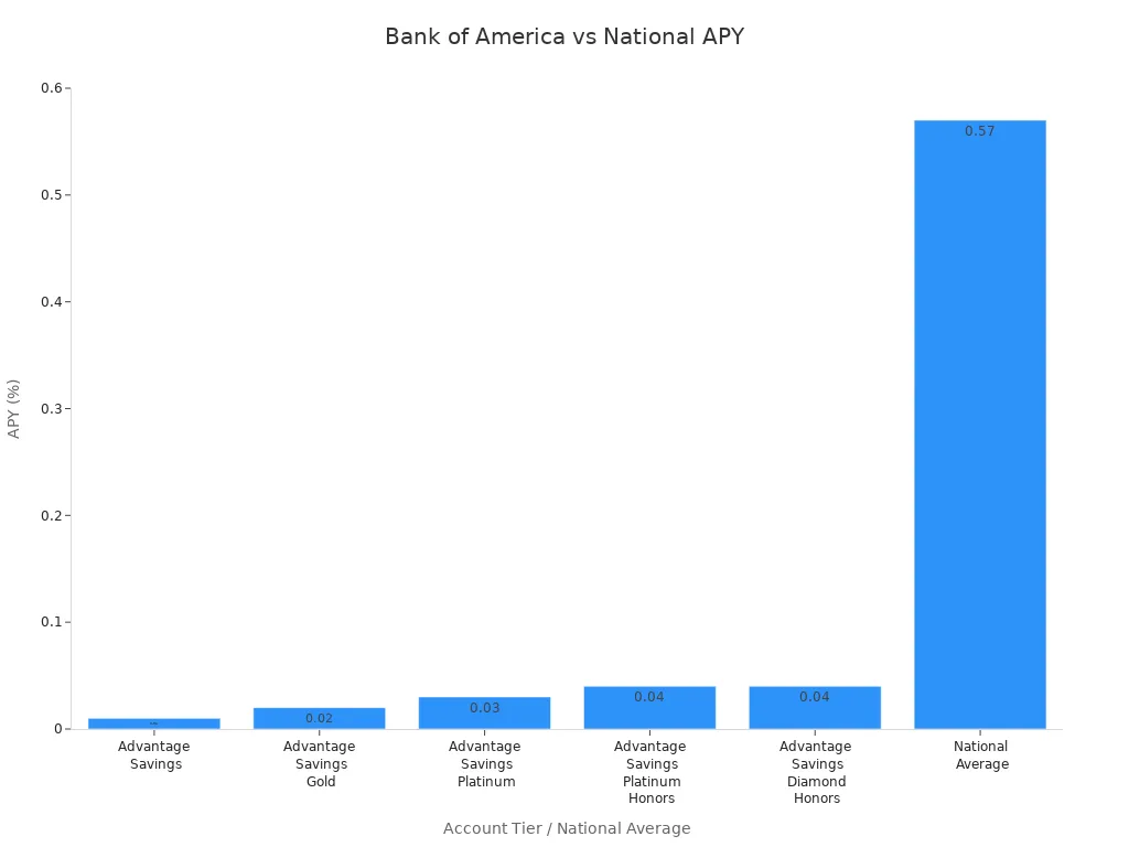 Bar chart comparing Bank of America savings account APYs to the national average