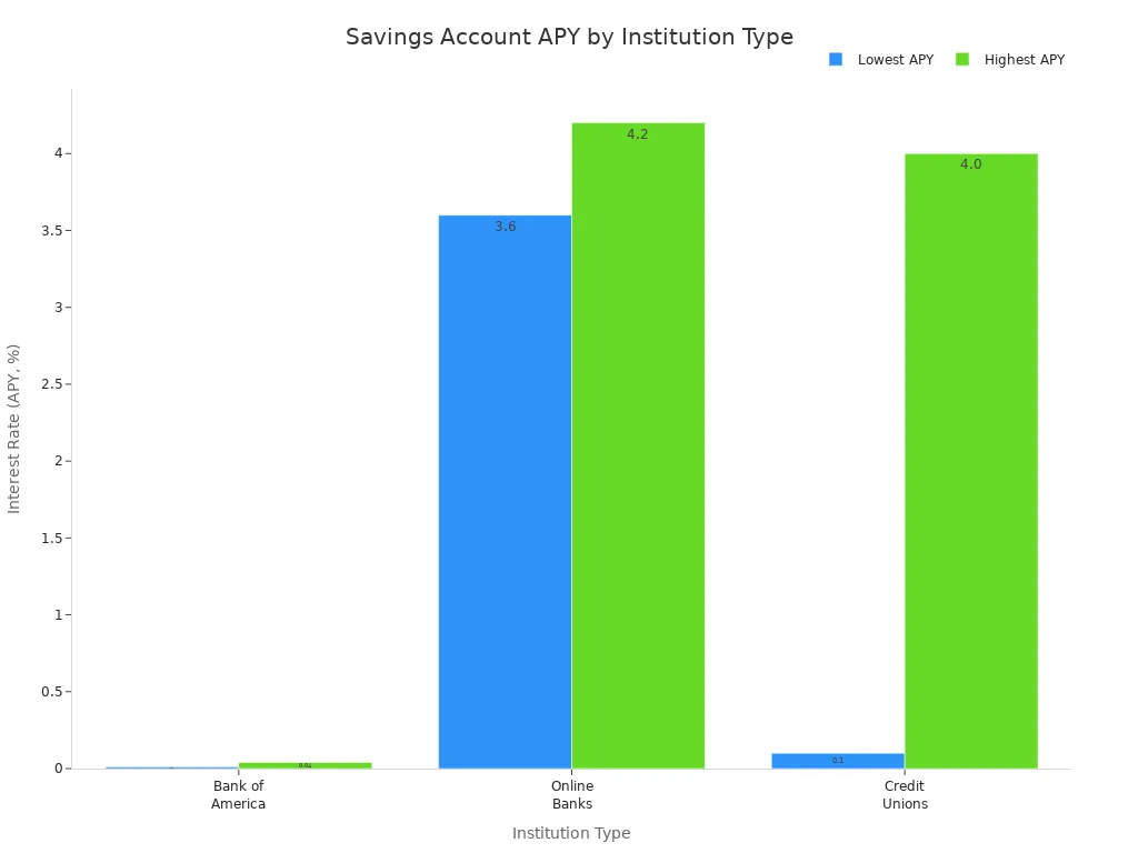 Bar chart comparing savings account APY ranges for Bank of America, online banks, and credit unions