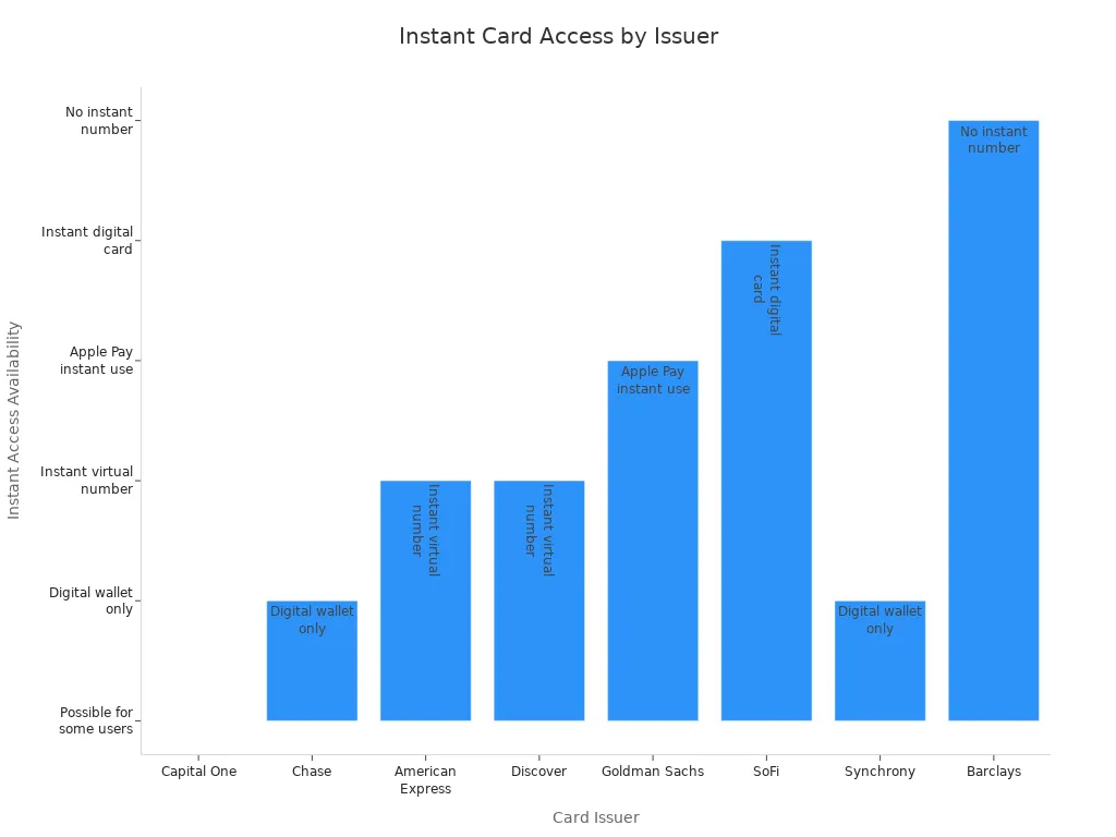 Bar chart comparing instant card access availability for major credit card issuers