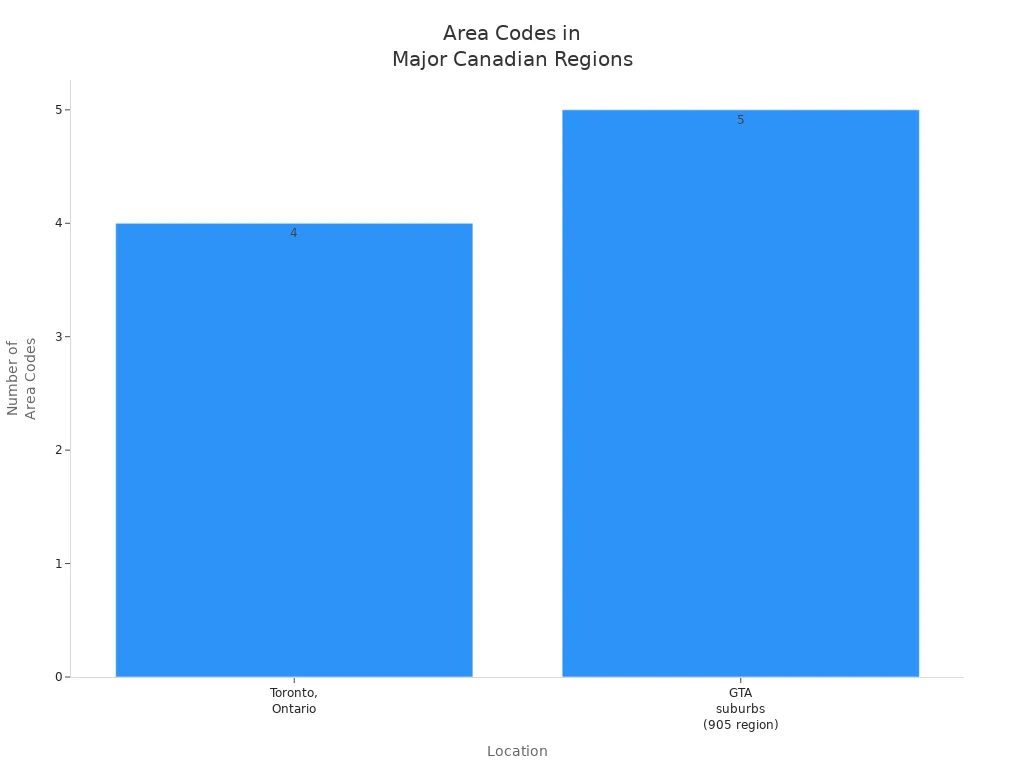 Bar chart comparing the number of area codes in Toronto and the Greater Toronto Area suburbs
