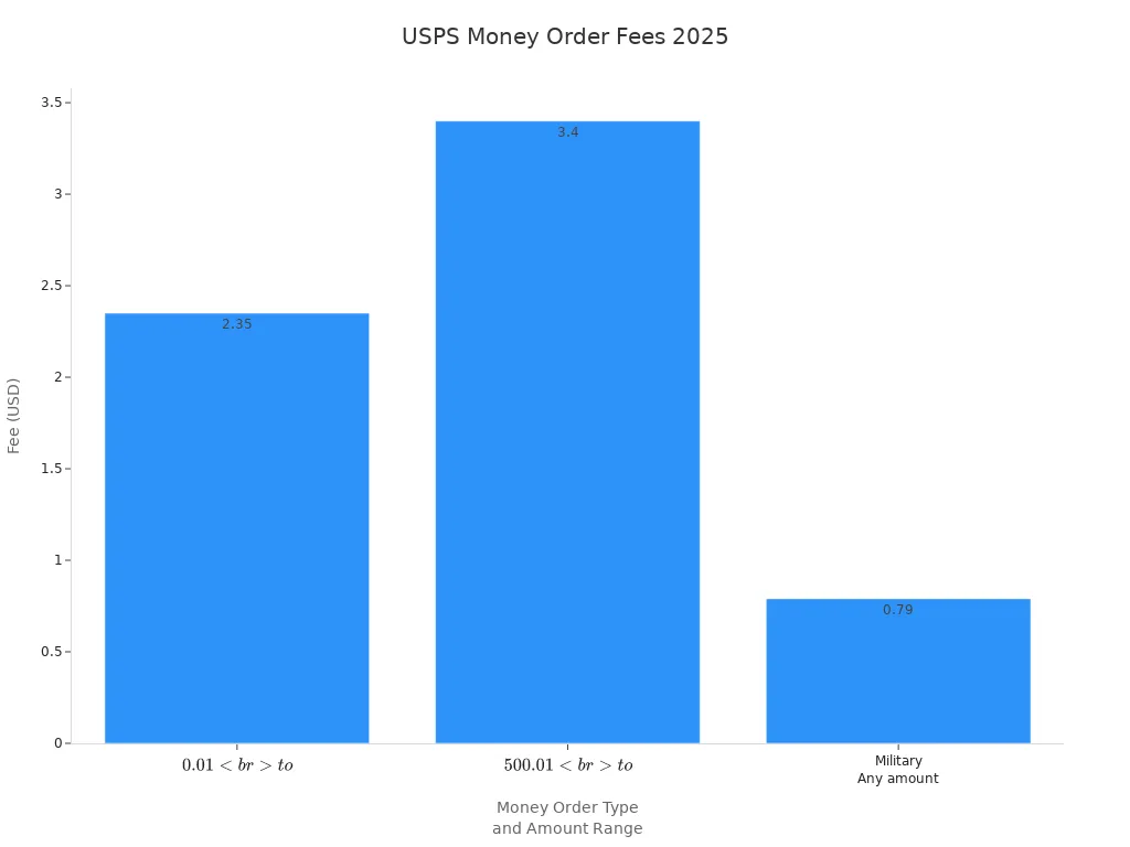 Bar chart showing USPS money order fees for different amount ranges and military orders in 2025