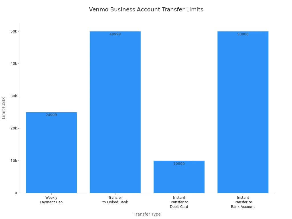 Bar chart comparing Venmo business account transfer limits by type