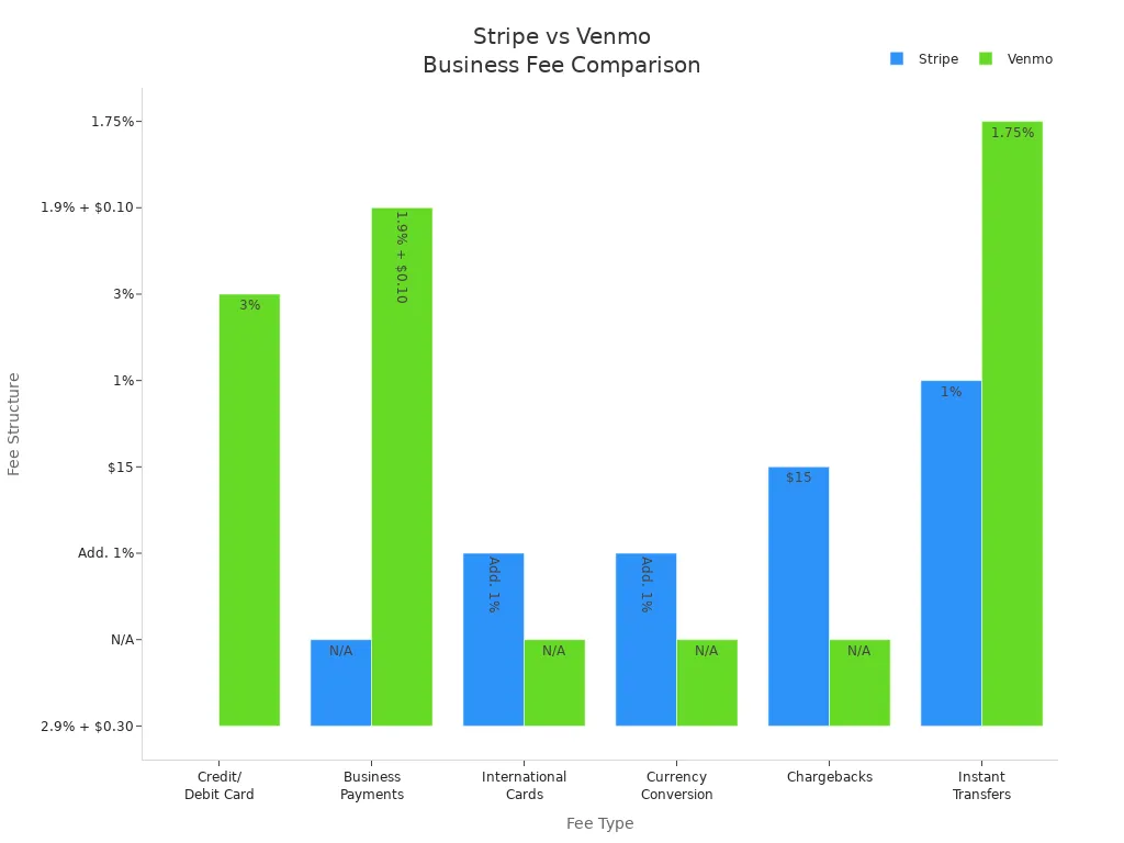 Grouped bar chart comparing Stripe and Venmo business account fees across various fee types