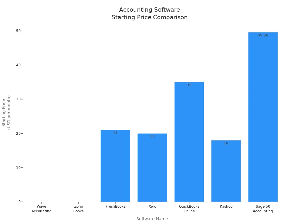 比较 Wave、Zoho Books、FreshBooks、Xero、QuickBooks Online、Kashoo 和 Sage 50 Accounting 起价的柱状图