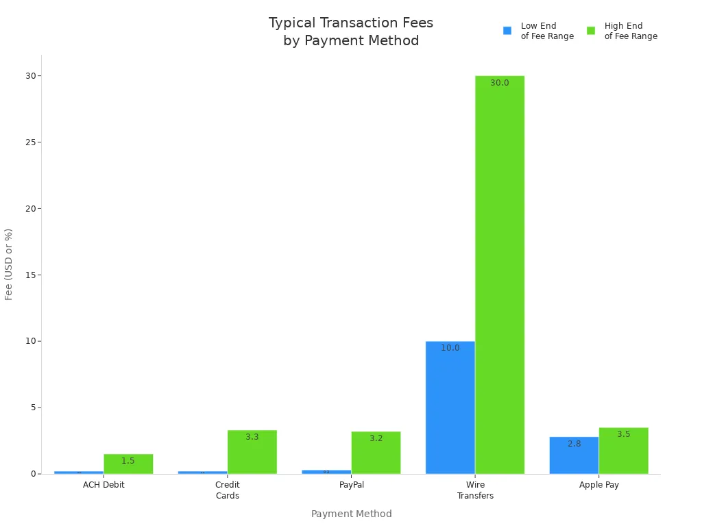 Bar chart comparing ACH debit, credit card, PayPal, wire transfer, and Apple Pay transaction fees
