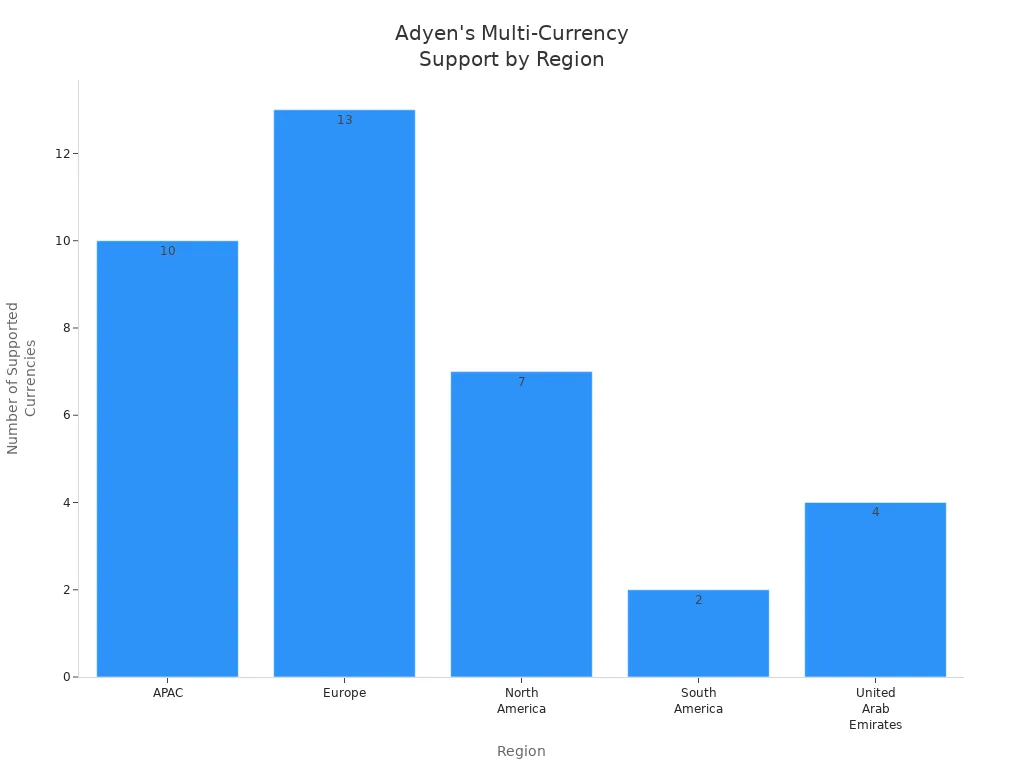 Bar chart showing number of supported settlement currencies by region for Adyen