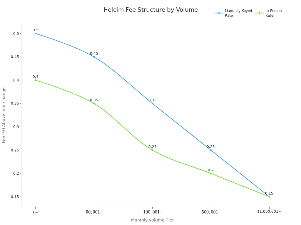 Line chart showing Helcim'style=