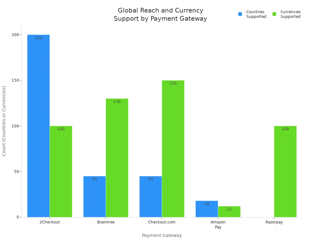 Bar chart comparing countries and currencies supported by major payment gateways
