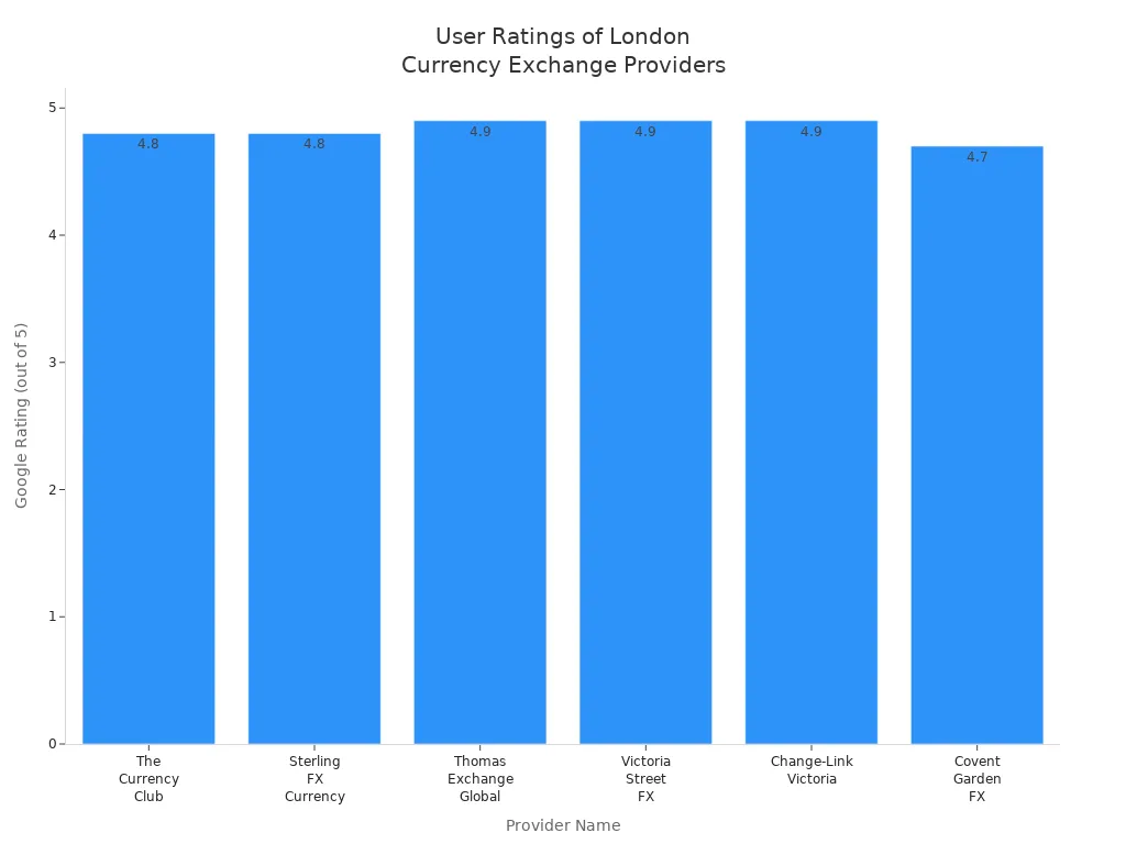 Bar chart showing Google user ratings for top currency exchange providers in London