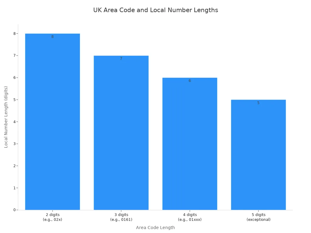 Bar chart showing UK area code lengths versus local number lengths