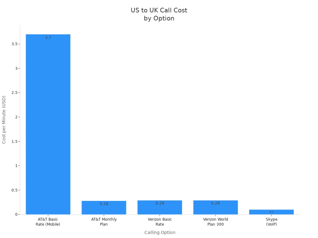 Bar chart comparing cost per minute for US to UK calls across five calling options