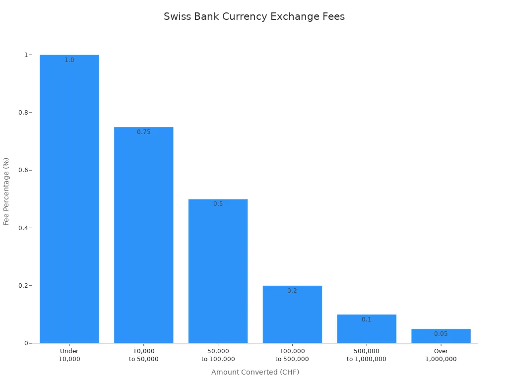 Bar chart showing Swiss bank currency exchange fees by amount converted