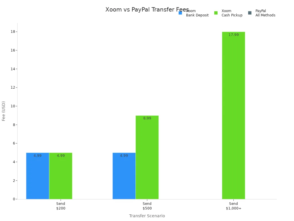 比较Xoom和PayPal对$200、$500和$1,000+国际转账费用的柱状图
